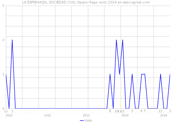 LA ESPERANZA, SOCIEDAD CIVIL (Spain) Page visits 2024 