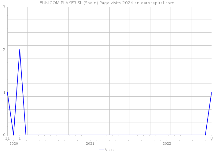 EUNICOM PLAYER SL (Spain) Page visits 2024 