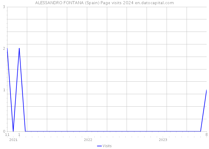 ALESSANDRO FONTANA (Spain) Page visits 2024 