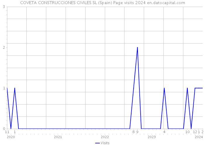 COVETA CONSTRUCCIONES CIVILES SL (Spain) Page visits 2024 