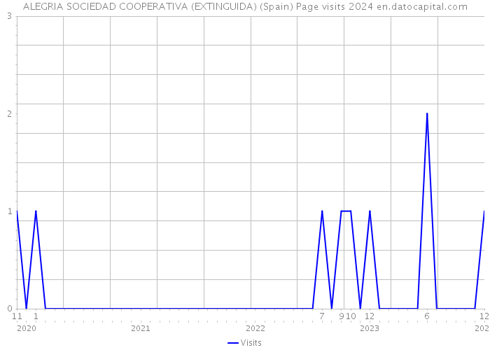 ALEGRIA SOCIEDAD COOPERATIVA (EXTINGUIDA) (Spain) Page visits 2024 