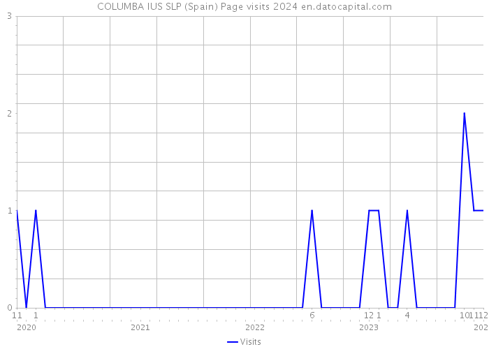COLUMBA IUS SLP (Spain) Page visits 2024 