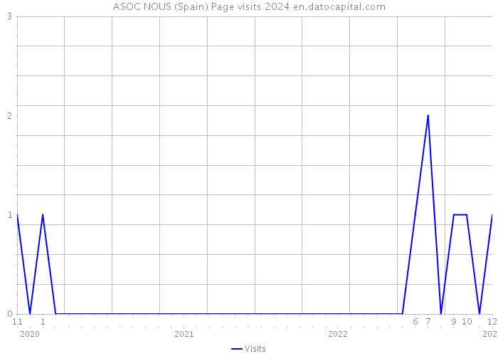 ASOC NOUS (Spain) Page visits 2024 