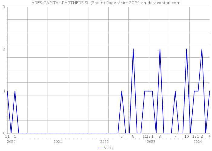 ARES CAPITAL PARTNERS SL (Spain) Page visits 2024 