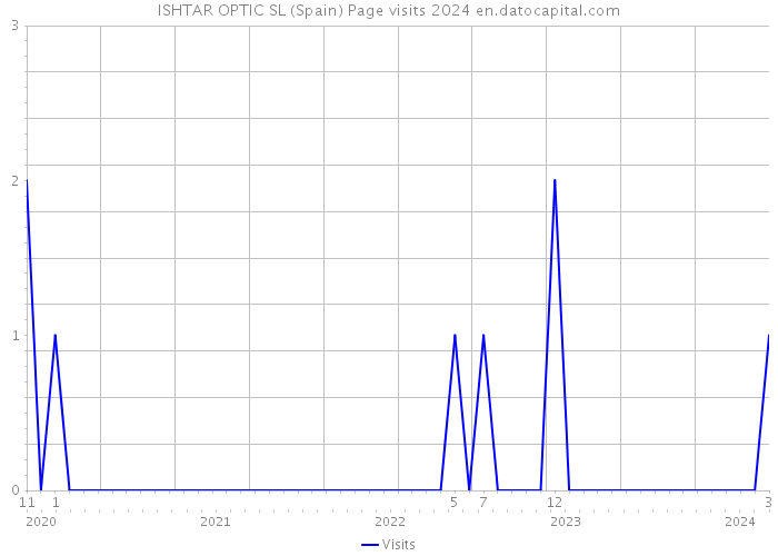 ISHTAR OPTIC SL (Spain) Page visits 2024 