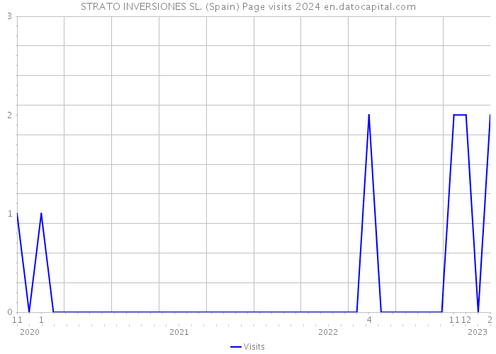 STRATO INVERSIONES SL. (Spain) Page visits 2024 