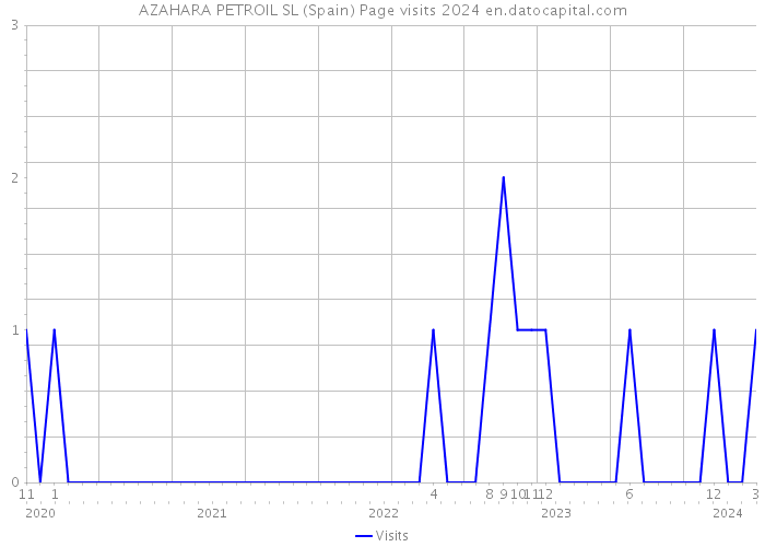 AZAHARA PETROIL SL (Spain) Page visits 2024 