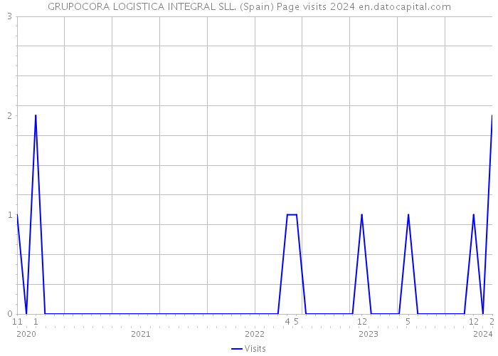 GRUPOCORA LOGISTICA INTEGRAL SLL. (Spain) Page visits 2024 