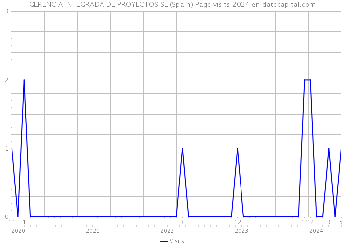 GERENCIA INTEGRADA DE PROYECTOS SL (Spain) Page visits 2024 