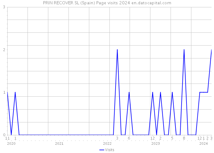 PRIN RECOVER SL (Spain) Page visits 2024 