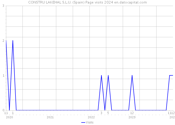 CONSTRU LAKEHAL S.L.U. (Spain) Page visits 2024 
