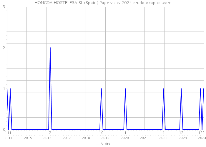 HONGDA HOSTELERA SL (Spain) Page visits 2024 