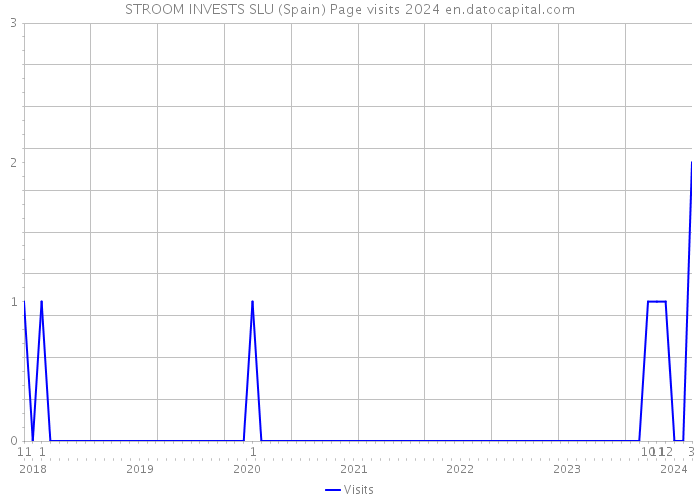STROOM INVESTS SLU (Spain) Page visits 2024 