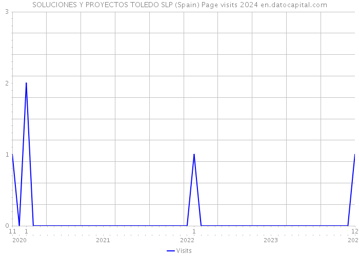 SOLUCIONES Y PROYECTOS TOLEDO SLP (Spain) Page visits 2024 