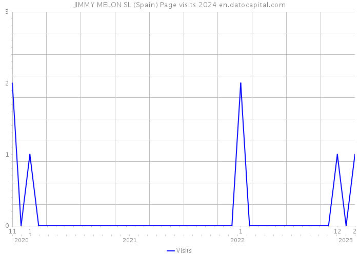 JIMMY MELON SL (Spain) Page visits 2024 
