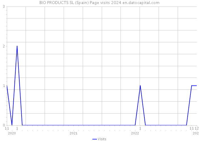 BIO PRODUCTS SL (Spain) Page visits 2024 