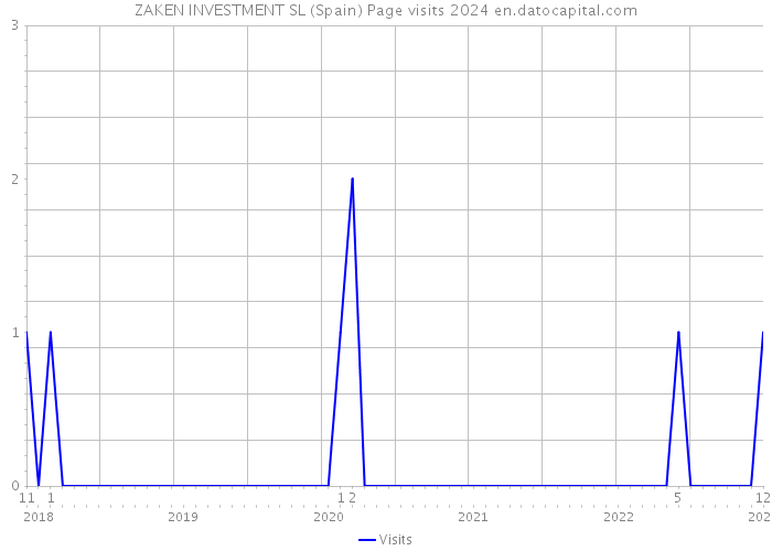 ZAKEN INVESTMENT SL (Spain) Page visits 2024 