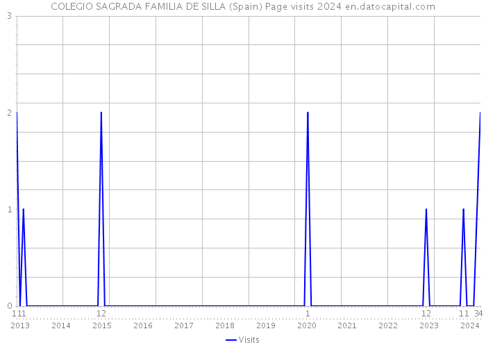 COLEGIO SAGRADA FAMILIA DE SILLA (Spain) Page visits 2024 