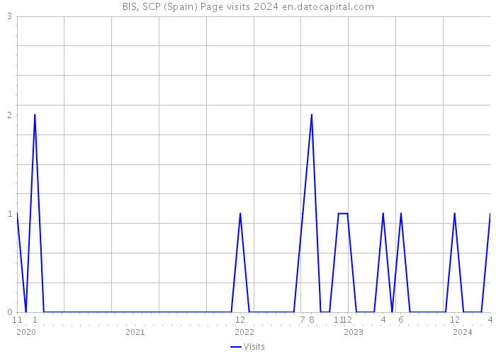 BIS, SCP (Spain) Page visits 2024 