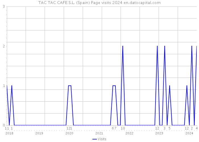 TAC TAC CAFE S.L. (Spain) Page visits 2024 