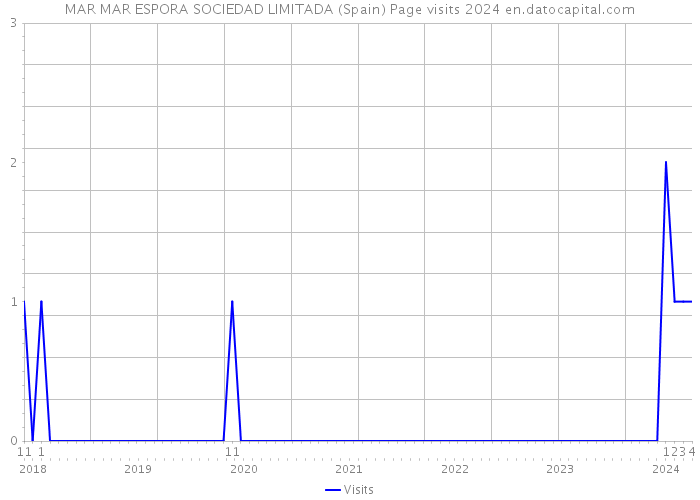 MAR MAR ESPORA SOCIEDAD LIMITADA (Spain) Page visits 2024 