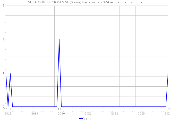 SUSA CONFECCIONES SL (Spain) Page visits 2024 