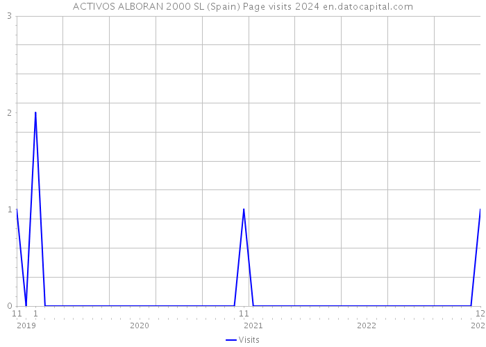 ACTIVOS ALBORAN 2000 SL (Spain) Page visits 2024 