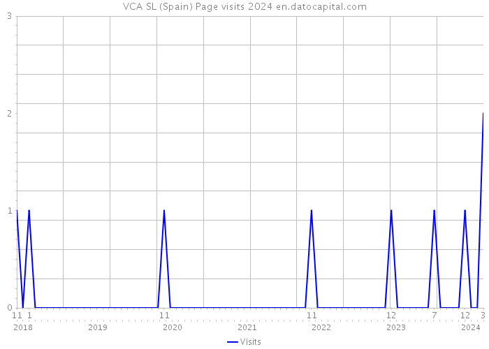 VCA SL (Spain) Page visits 2024 