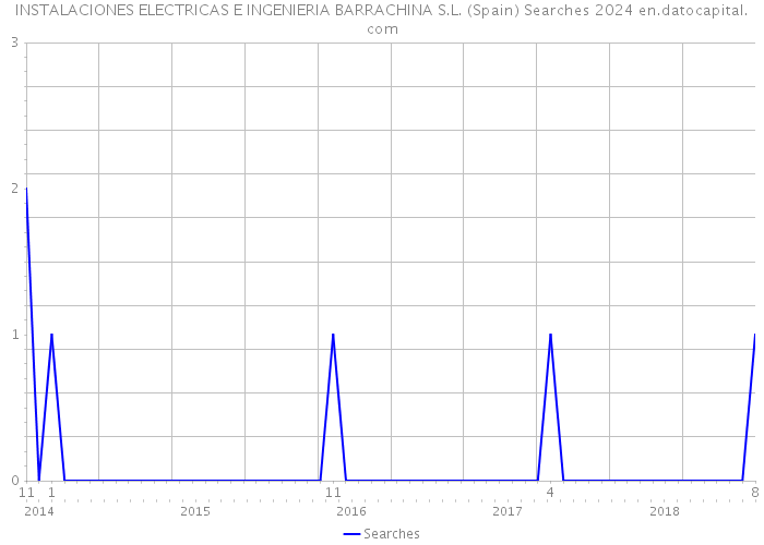 INSTALACIONES ELECTRICAS E INGENIERIA BARRACHINA S.L. (Spain) Searches 2024 