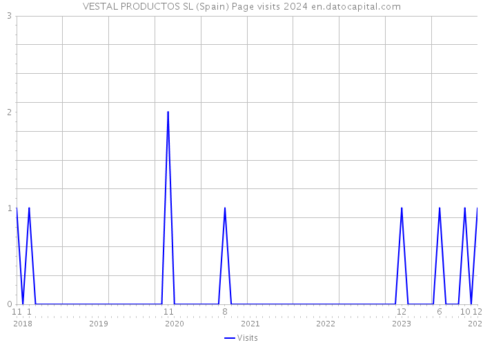VESTAL PRODUCTOS SL (Spain) Page visits 2024 