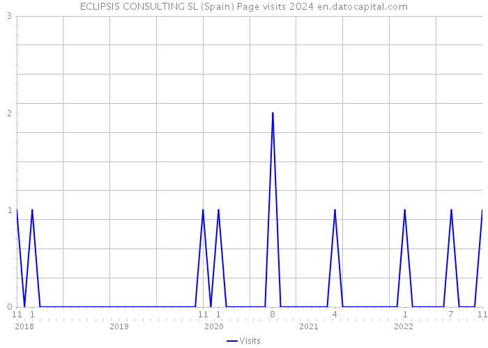 ECLIPSIS CONSULTING SL (Spain) Page visits 2024 