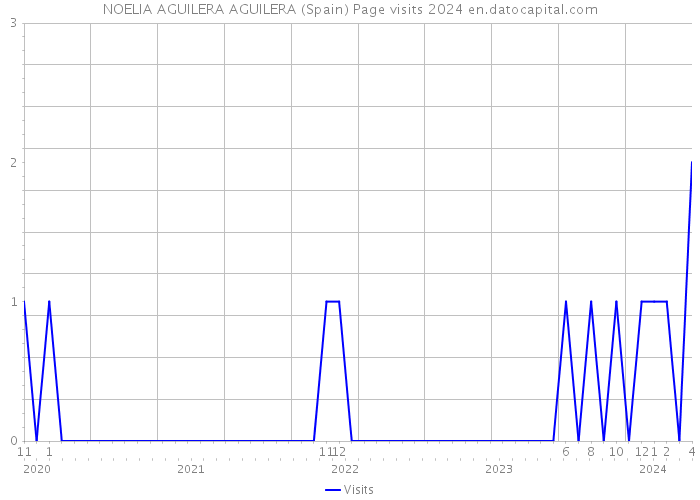 NOELIA AGUILERA AGUILERA (Spain) Page visits 2024 