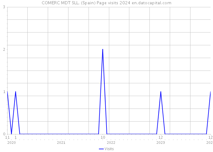 COMERC MDT SLL. (Spain) Page visits 2024 