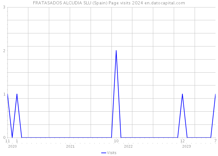 FRATASADOS ALCUDIA SLU (Spain) Page visits 2024 