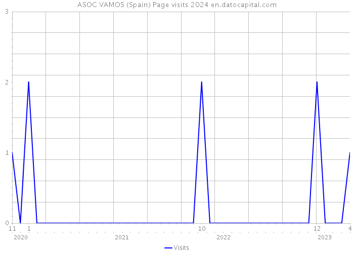 ASOC VAMOS (Spain) Page visits 2024 