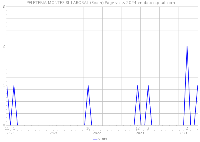  PELETERIA MONTES SL LABORAL (Spain) Page visits 2024 