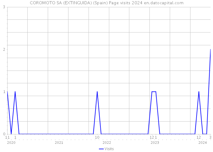 COROMOTO SA (EXTINGUIDA) (Spain) Page visits 2024 