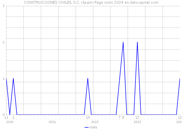 CONSTRUCCIONES CIVILES, S.C. (Spain) Page visits 2024 