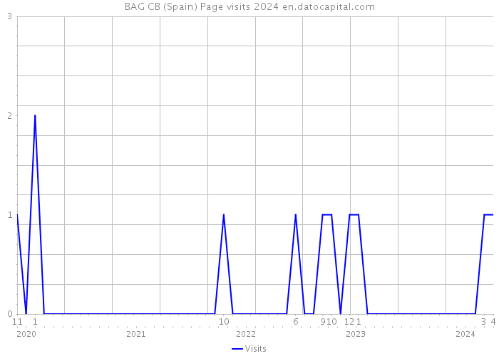 BAG CB (Spain) Page visits 2024 
