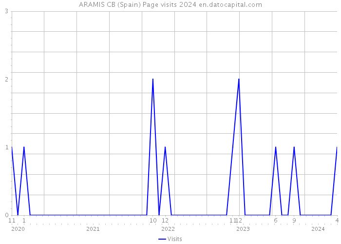 ARAMIS CB (Spain) Page visits 2024 