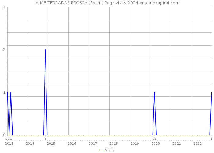 JAIME TERRADAS BROSSA (Spain) Page visits 2024 