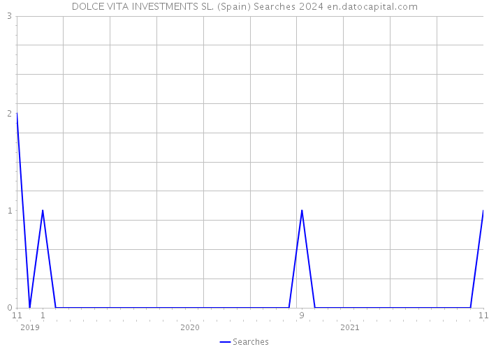 DOLCE VITA INVESTMENTS SL. (Spain) Searches 2024 