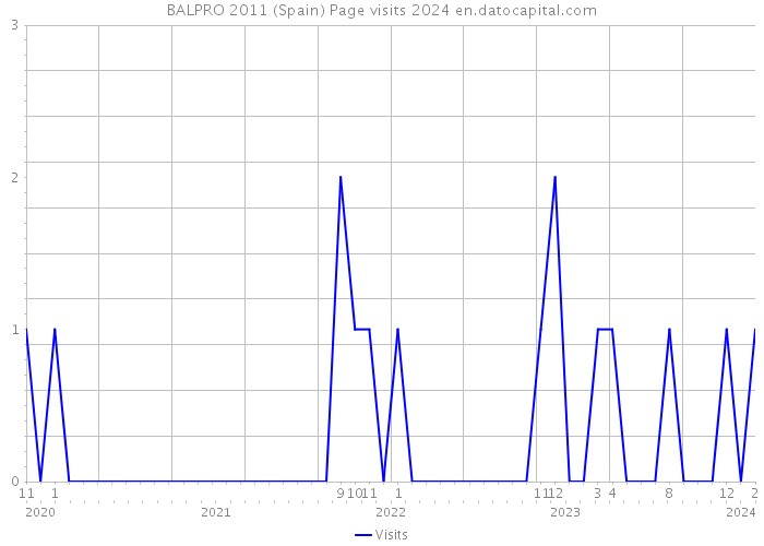 BALPRO 2011 (Spain) Page visits 2024 