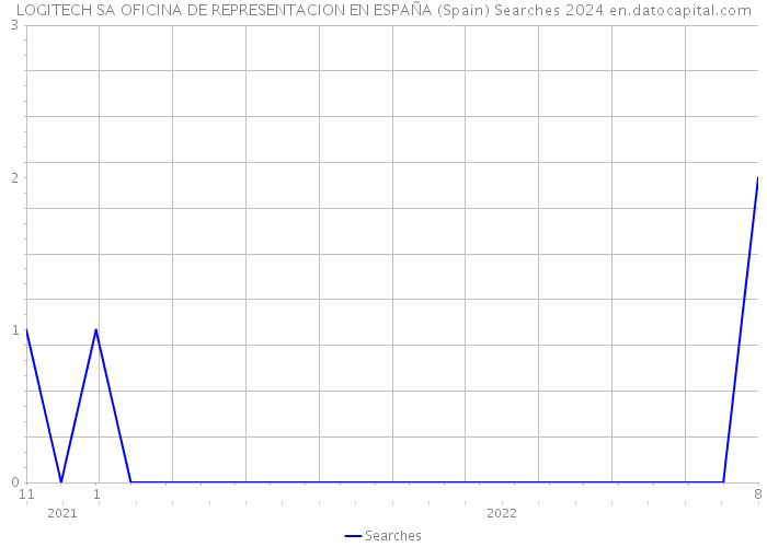 LOGITECH SA OFICINA DE REPRESENTACION EN ESPAÑA (Spain) Searches 2024 