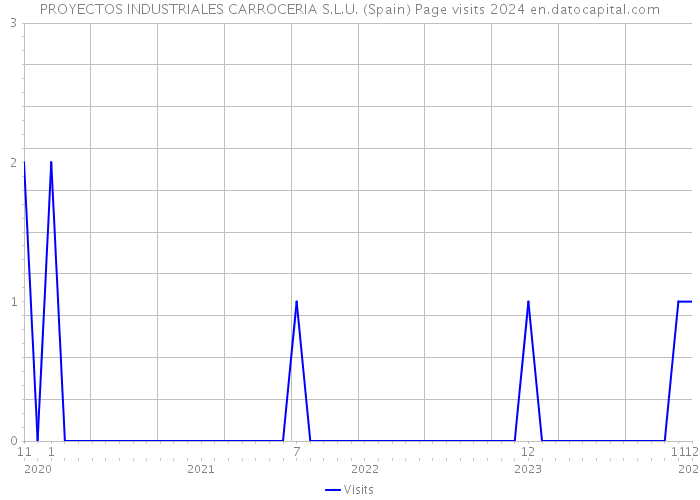 PROYECTOS INDUSTRIALES CARROCERIA S.L.U. (Spain) Page visits 2024 