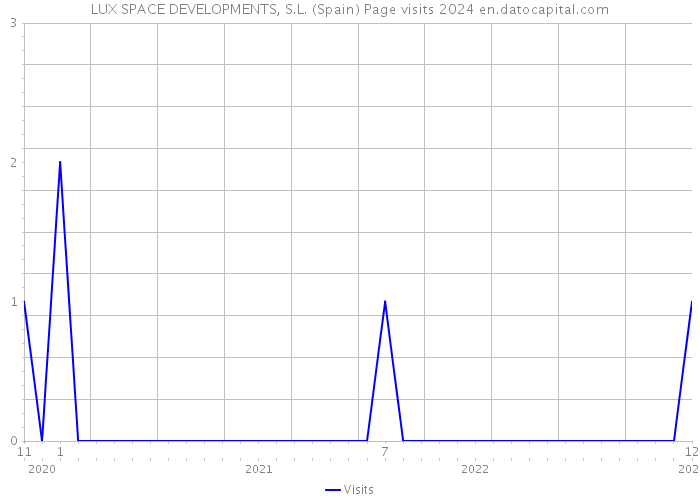 LUX SPACE DEVELOPMENTS, S.L. (Spain) Page visits 2024 