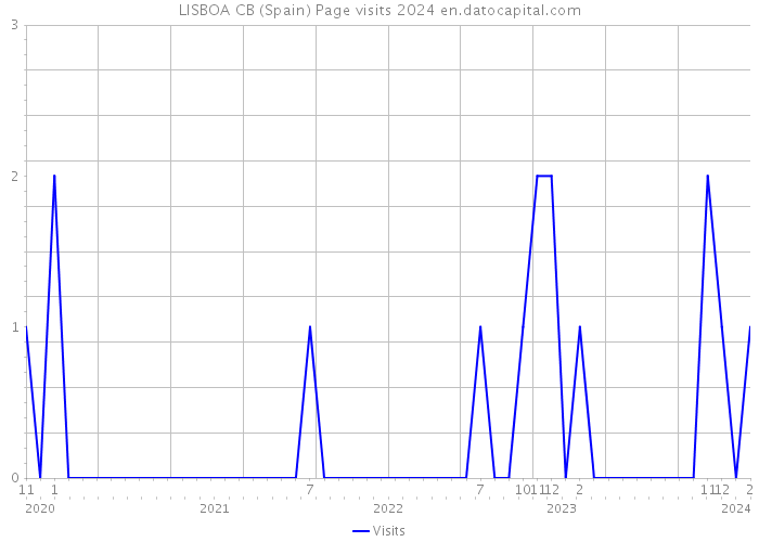 LISBOA CB (Spain) Page visits 2024 