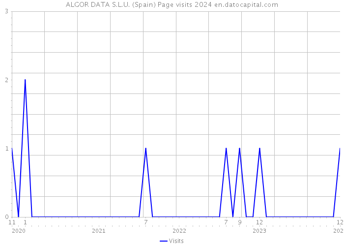ALGOR DATA S.L.U. (Spain) Page visits 2024 