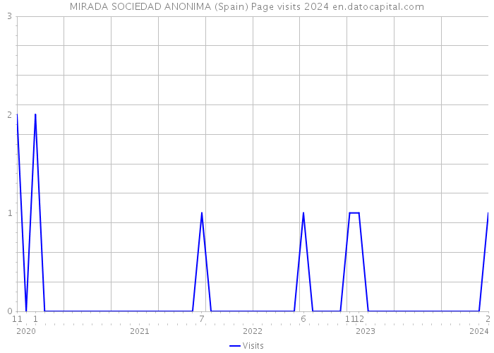 MIRADA SOCIEDAD ANONIMA (Spain) Page visits 2024 