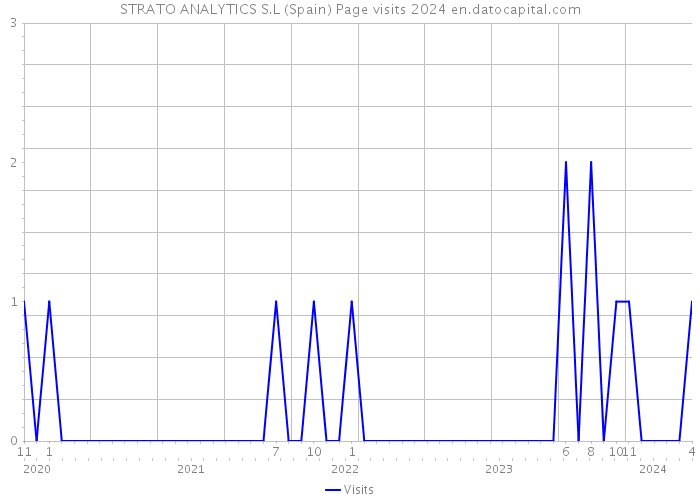 STRATO ANALYTICS S.L (Spain) Page visits 2024 